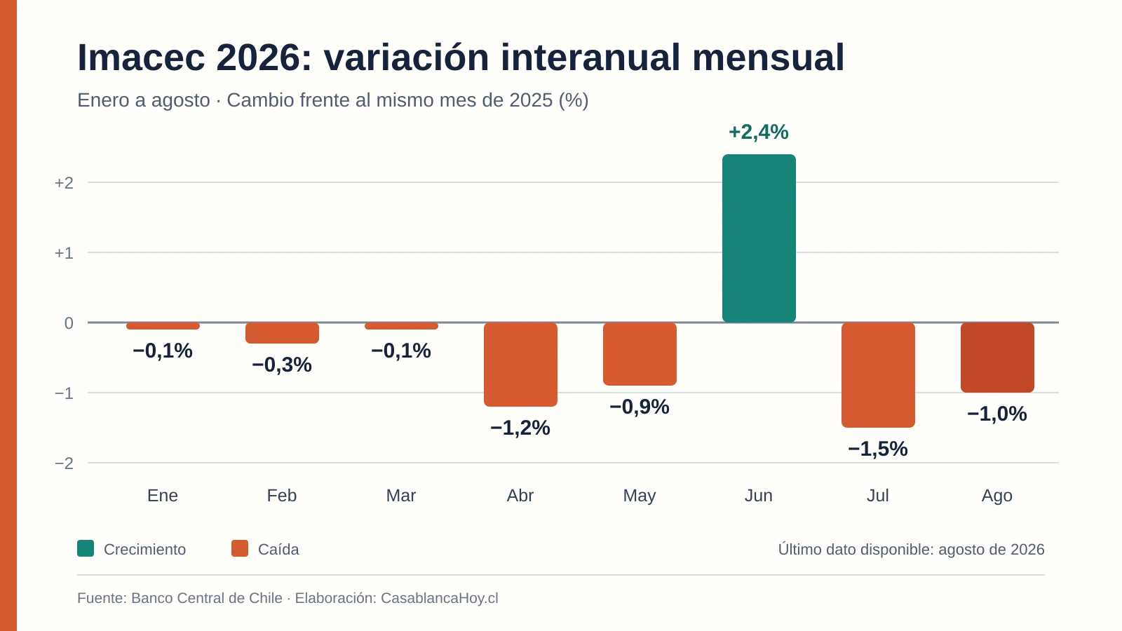 Gráfico de la variación interanual del Imacec entre enero y agosto de 2026: enero -0,1%, febrero -0,3%, marzo -0,1%, abril -1,2%, mayo -0,9%, junio 2,4%, julio -1,5% y agosto -1,0%