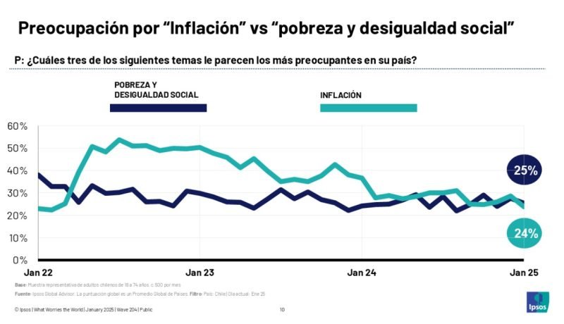 preocupacion economica nacional inflacion y desempleo en el foco